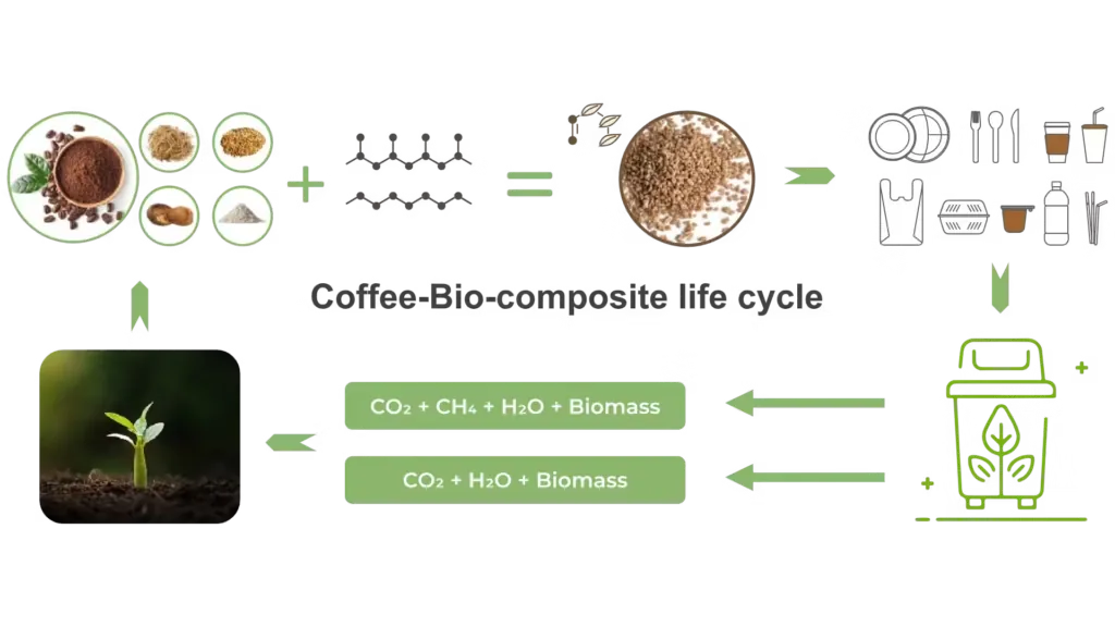 Diagram of the Kaffy coffee bio-composite life cycle
